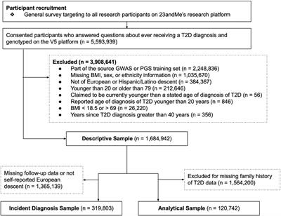 A Polygenic Score for Type 2 Diabetes Improves Risk Stratification Beyond Current Clinical Screening Factors in an Ancestrally Diverse Sample